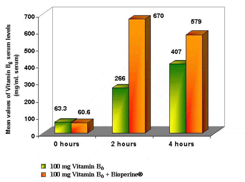 Efficacy of BioPerine® (5 mg) on the bioavailability of Vitamin B6 absorption in human volunteers